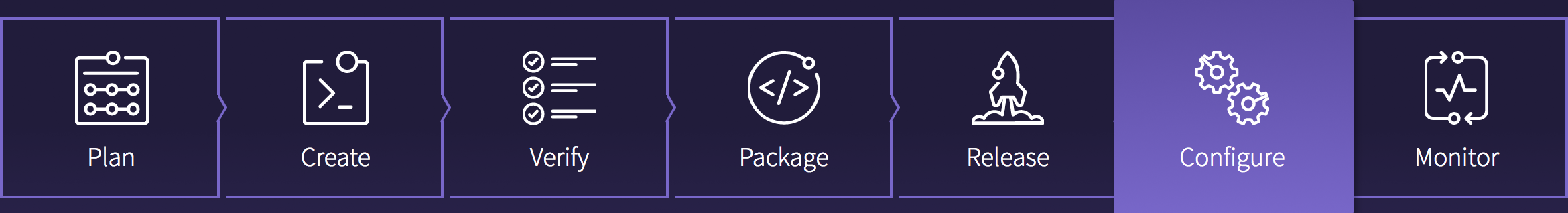 configure