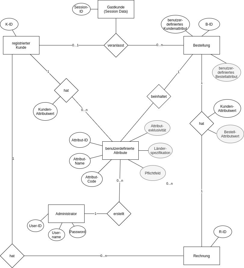 Kuchendiagramm