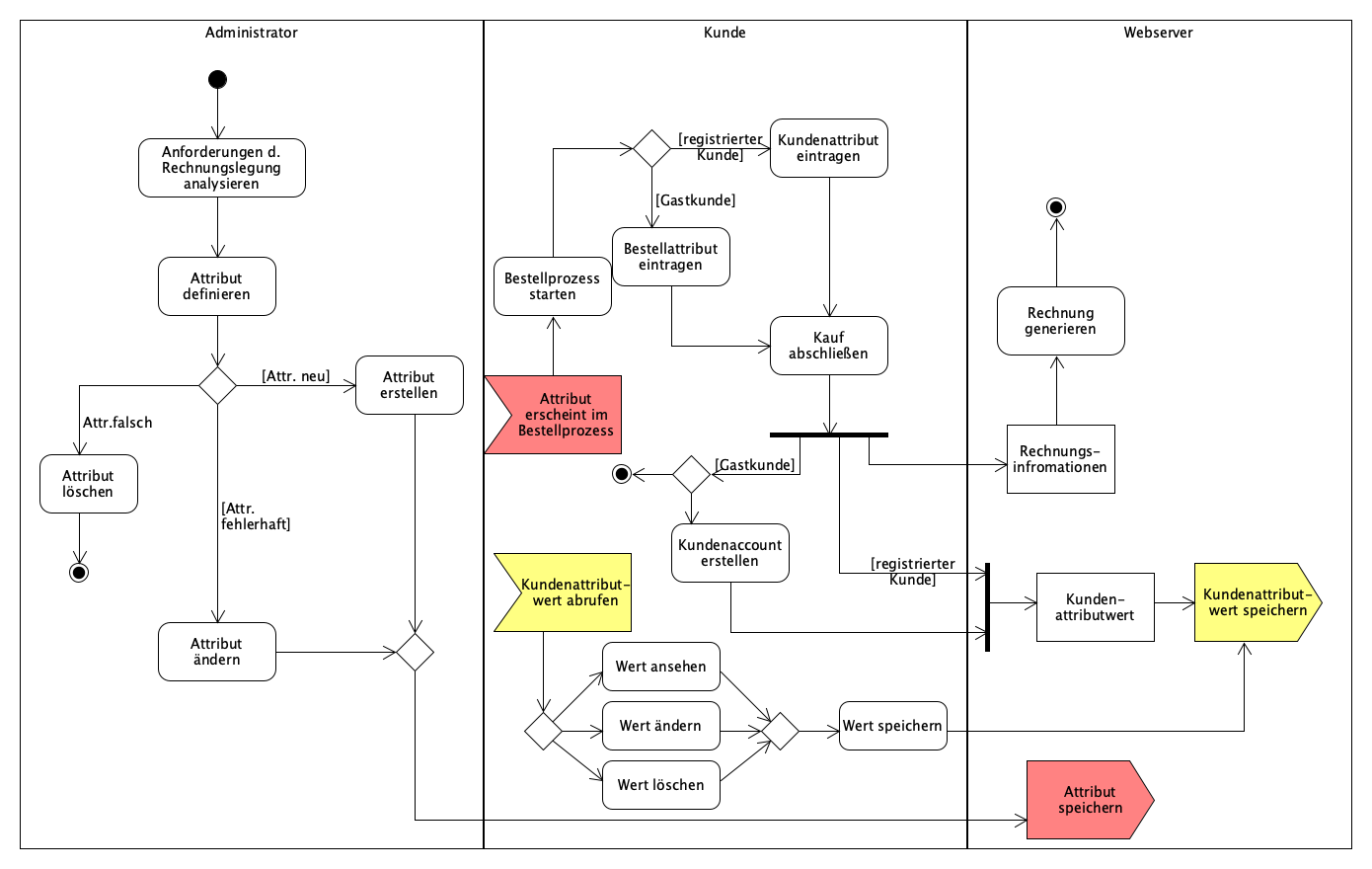 Kuchendiagramm