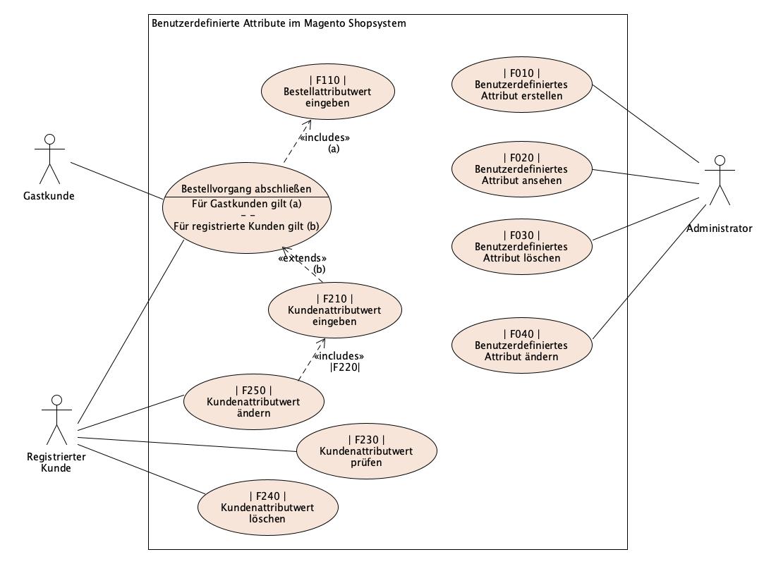 Kuchendiagramm