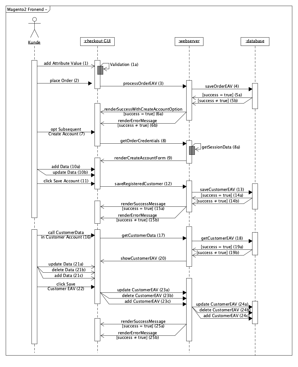 Kuchendiagramm